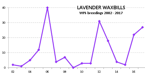 WFR breeding records for the Lavender waxbill